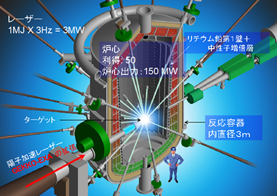 図２　レーザー核廃棄物処理炉鳥瞰図