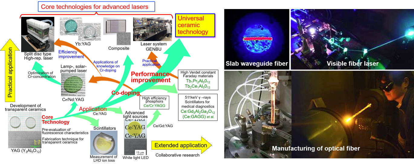 Laser Materials and Optics (LMO) Institute of Laser Engineering